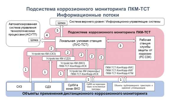 Принципиальная схема распределения информационных потоков ПКМ-ТСТ
